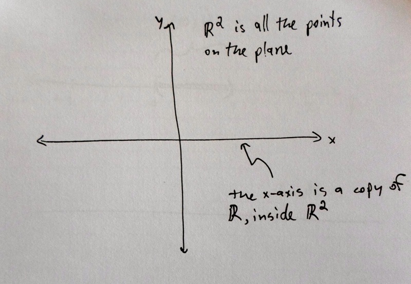 Figure: Coordinate axes drawn on a plane.